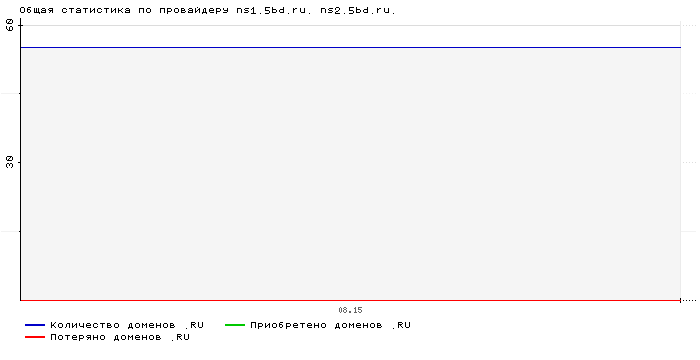Статистика по провайдеру ns1.5bd.ru. ns2.5bd.ru.